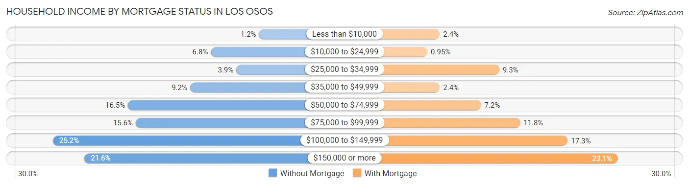 Household Income by Mortgage Status in Los Osos