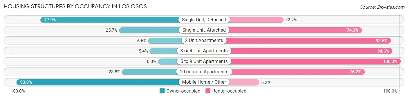 Housing Structures by Occupancy in Los Osos