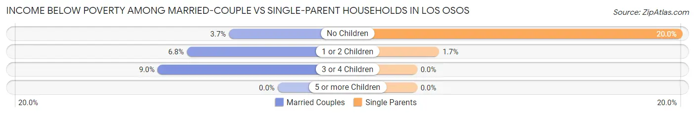 Income Below Poverty Among Married-Couple vs Single-Parent Households in Los Osos