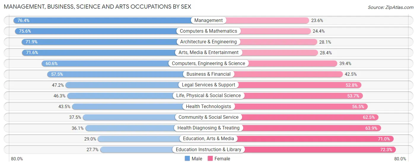 Management, Business, Science and Arts Occupations by Sex in Los Osos