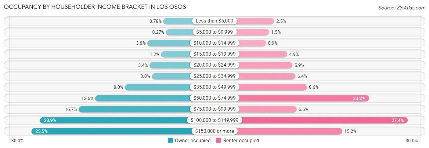 Occupancy by Householder Income Bracket in Los Osos