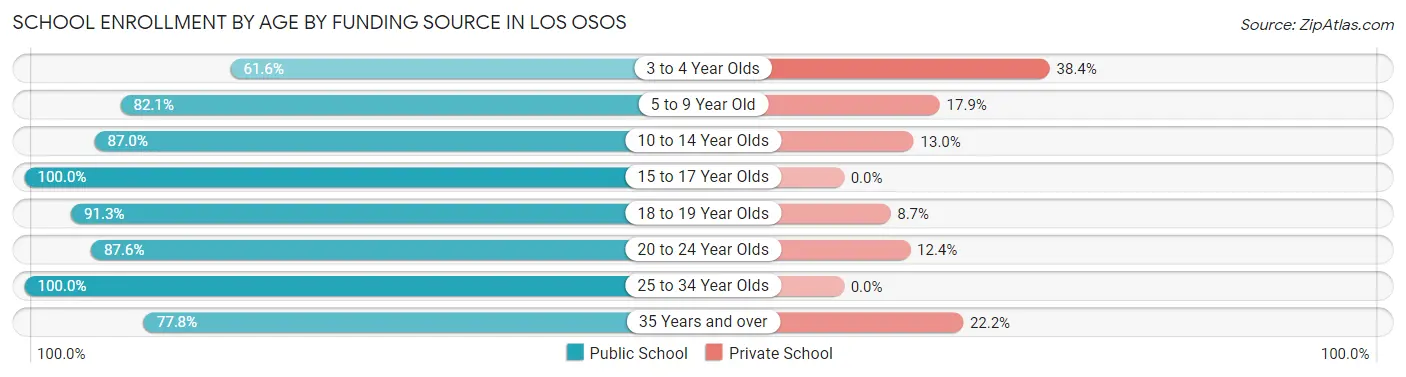 School Enrollment by Age by Funding Source in Los Osos