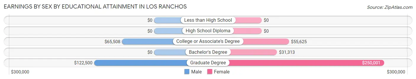 Earnings by Sex by Educational Attainment in Los Ranchos
