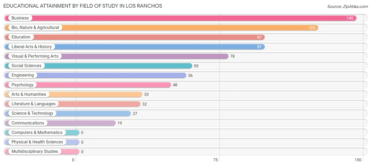 Educational Attainment by Field of Study in Los Ranchos