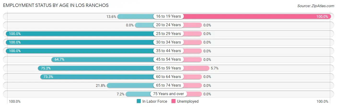 Employment Status by Age in Los Ranchos
