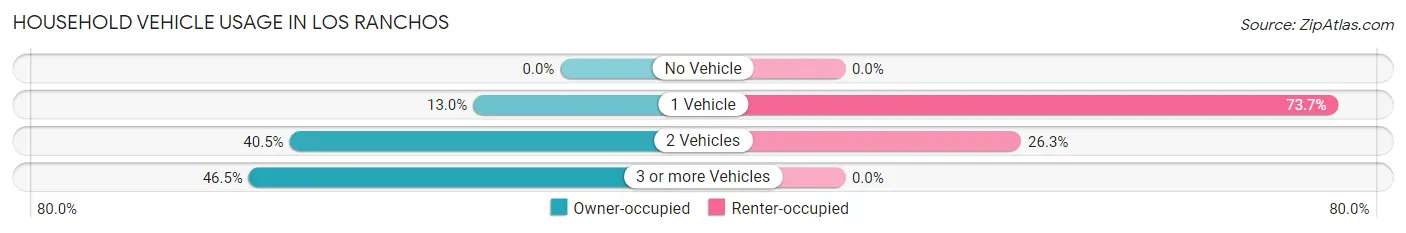 Household Vehicle Usage in Los Ranchos