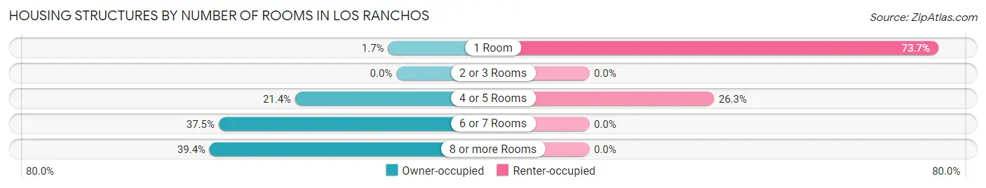 Housing Structures by Number of Rooms in Los Ranchos