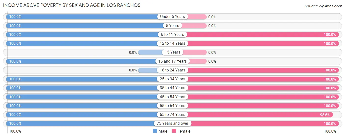 Income Above Poverty by Sex and Age in Los Ranchos