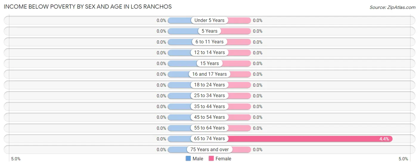 Income Below Poverty by Sex and Age in Los Ranchos