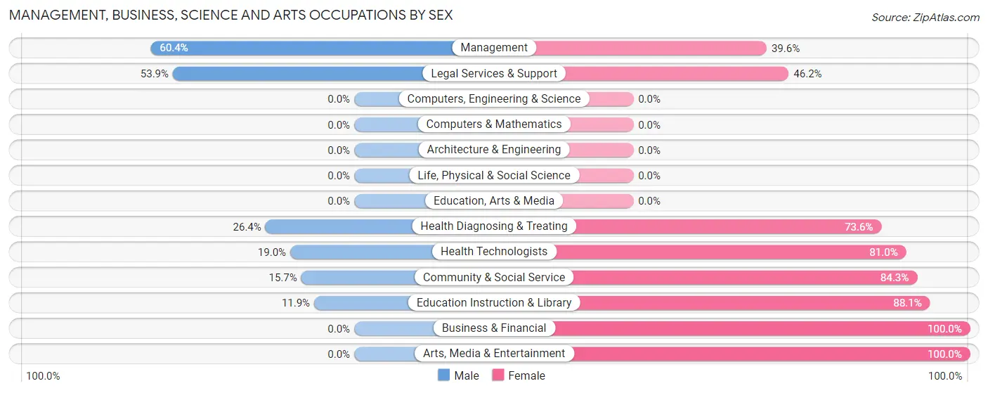Management, Business, Science and Arts Occupations by Sex in Los Ranchos