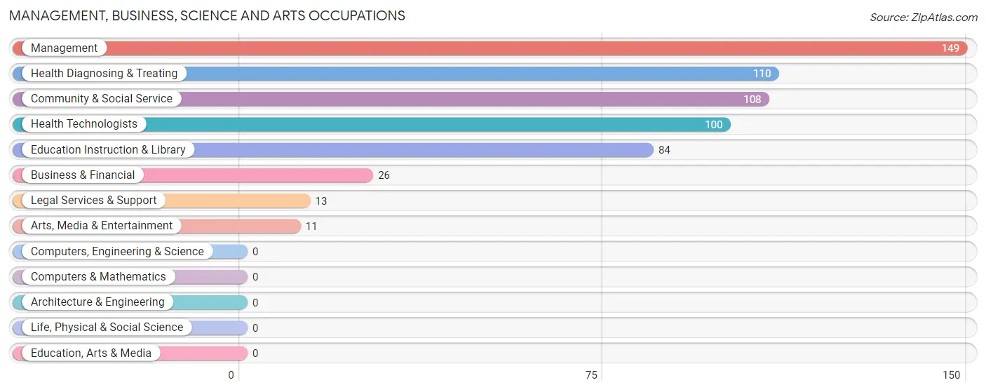 Management, Business, Science and Arts Occupations in Los Ranchos