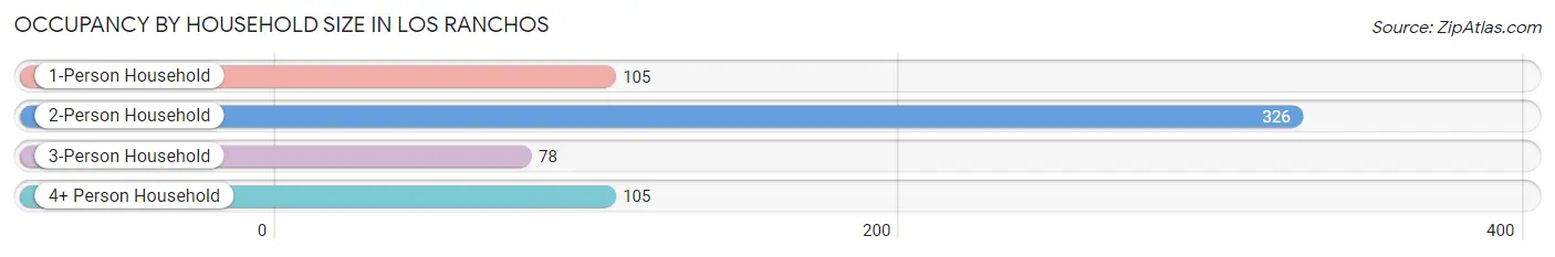 Occupancy by Household Size in Los Ranchos