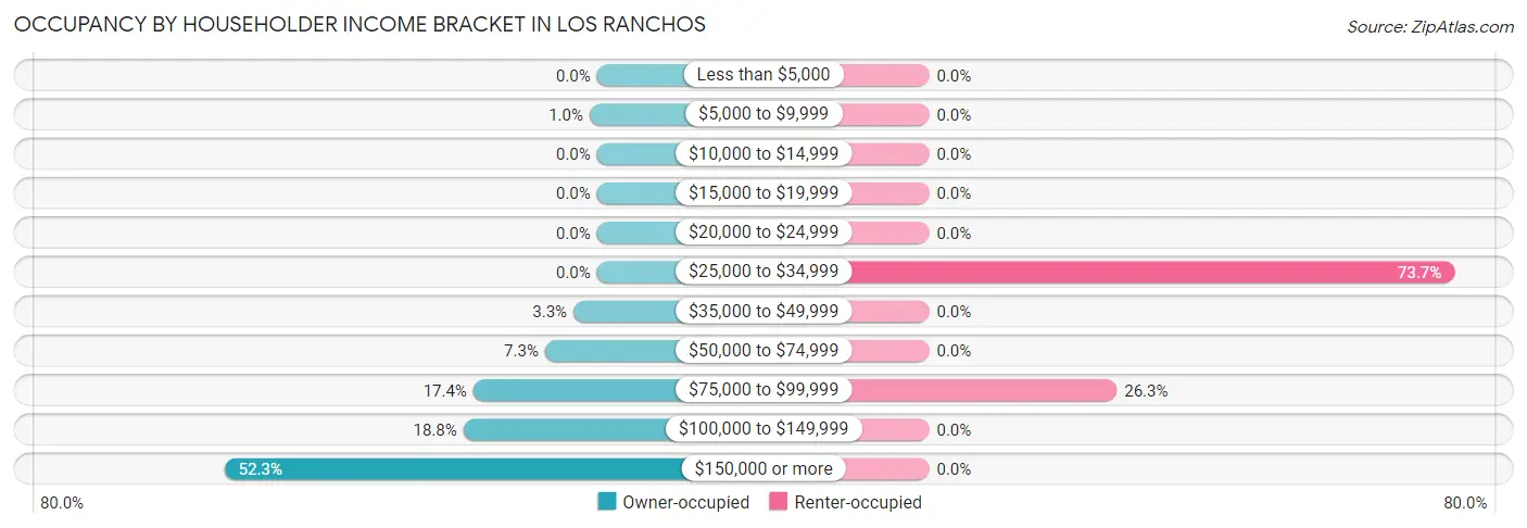 Occupancy by Householder Income Bracket in Los Ranchos