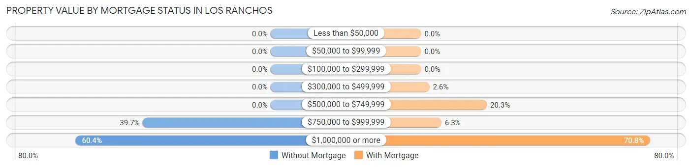 Property Value by Mortgage Status in Los Ranchos