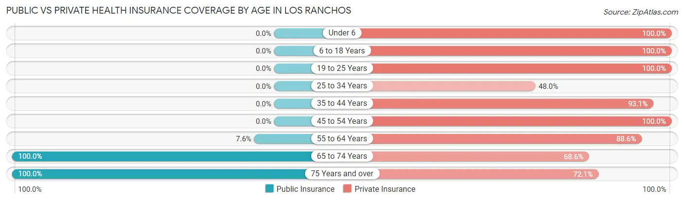 Public vs Private Health Insurance Coverage by Age in Los Ranchos