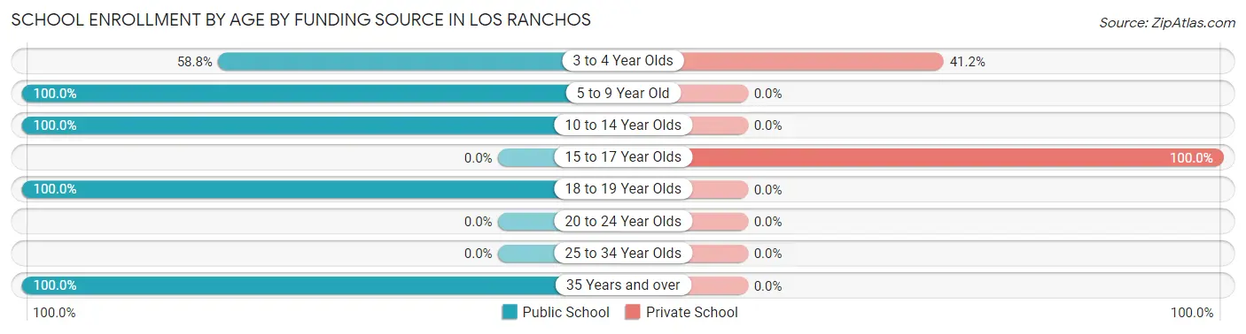 School Enrollment by Age by Funding Source in Los Ranchos