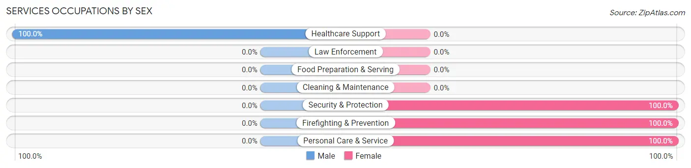 Services Occupations by Sex in Los Ranchos