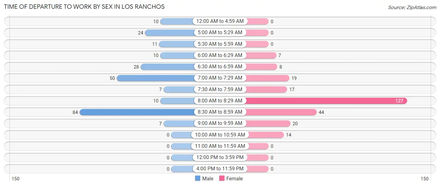 Time of Departure to Work by Sex in Los Ranchos