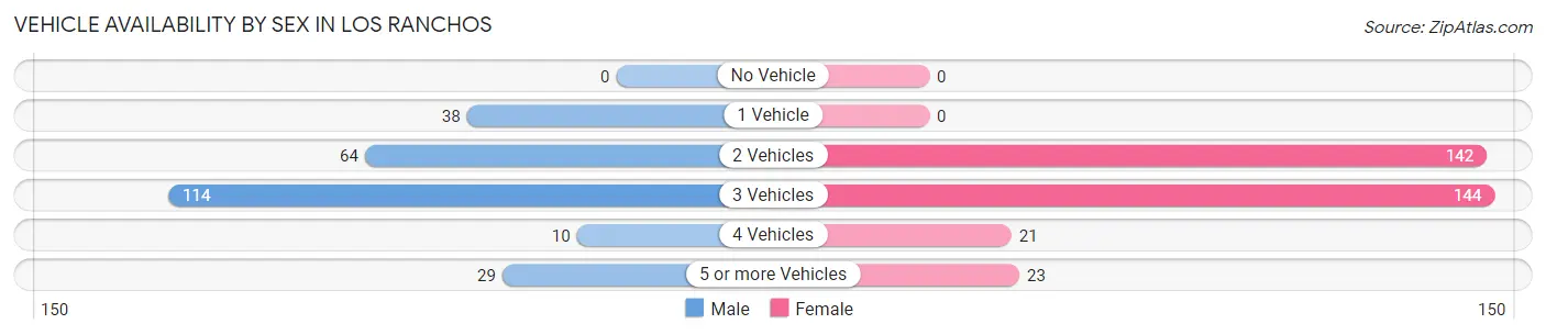 Vehicle Availability by Sex in Los Ranchos