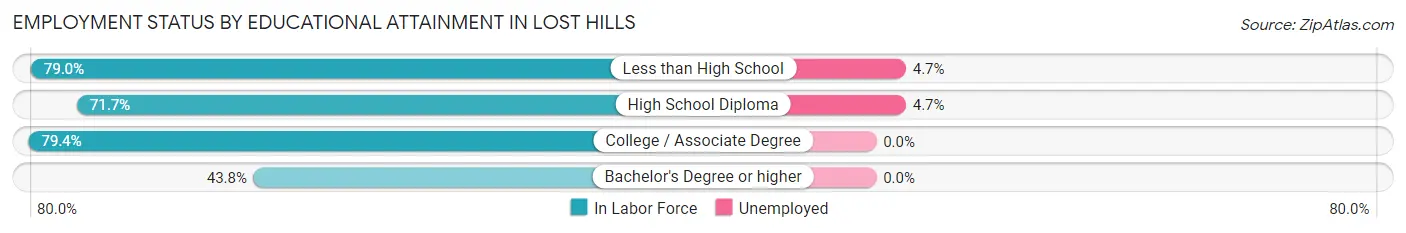 Employment Status by Educational Attainment in Lost Hills