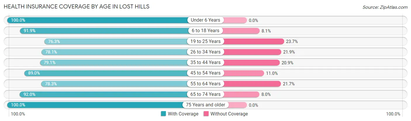 Health Insurance Coverage by Age in Lost Hills