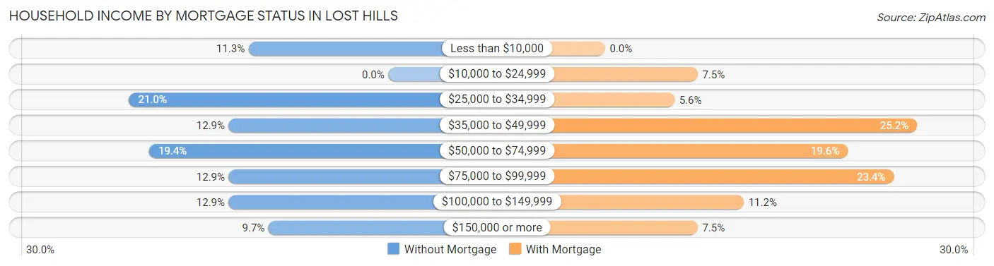 Household Income by Mortgage Status in Lost Hills