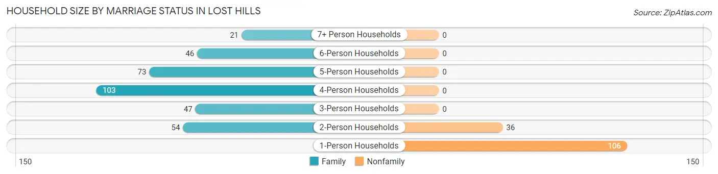 Household Size by Marriage Status in Lost Hills