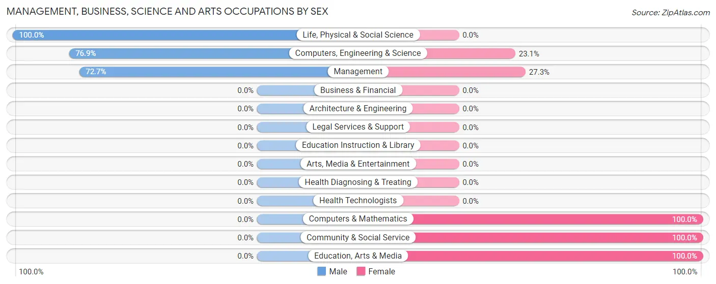 Management, Business, Science and Arts Occupations by Sex in Lost Hills