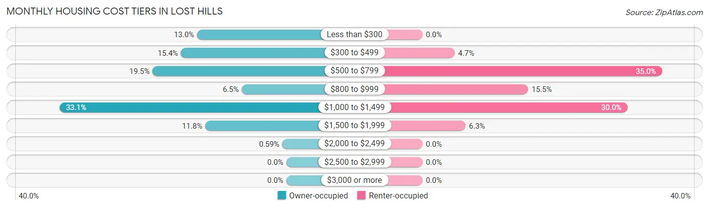 Monthly Housing Cost Tiers in Lost Hills
