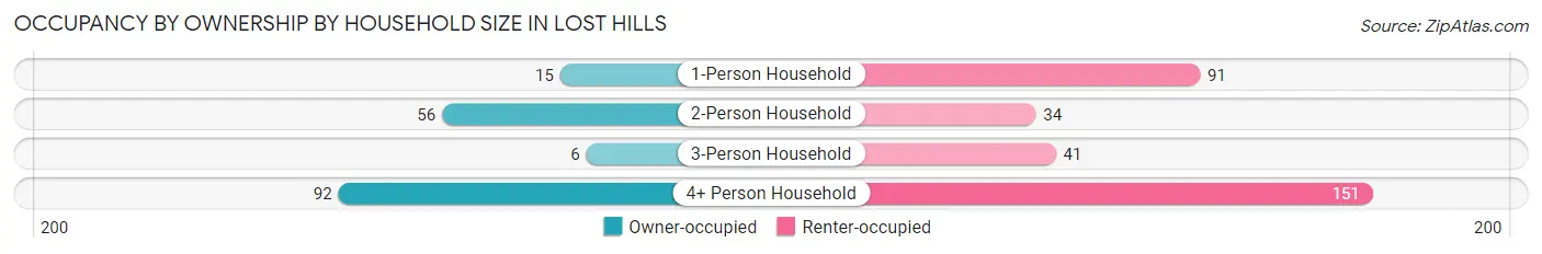 Occupancy by Ownership by Household Size in Lost Hills
