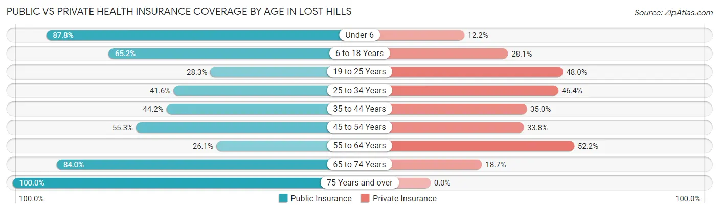 Public vs Private Health Insurance Coverage by Age in Lost Hills