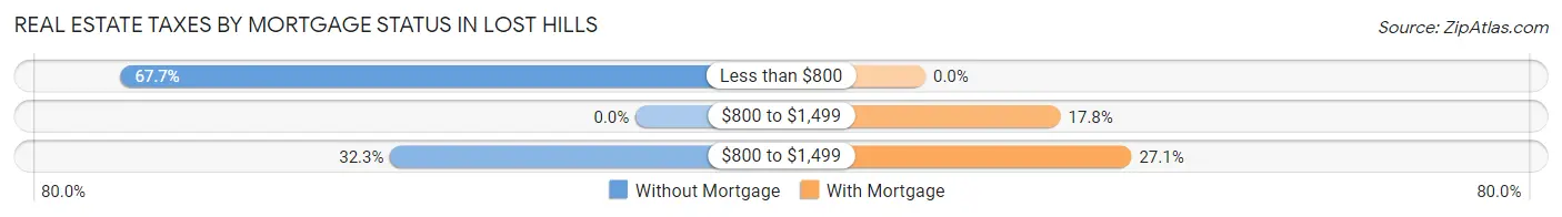 Real Estate Taxes by Mortgage Status in Lost Hills