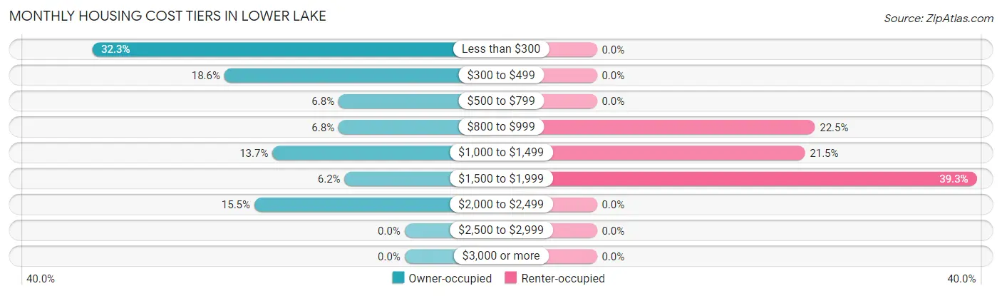 Monthly Housing Cost Tiers in Lower Lake