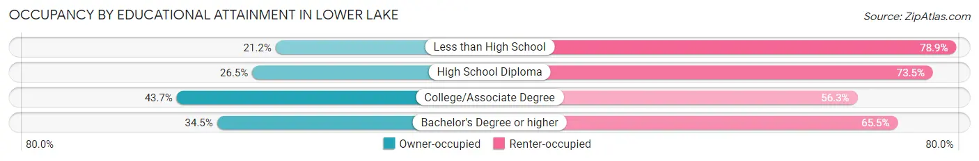 Occupancy by Educational Attainment in Lower Lake