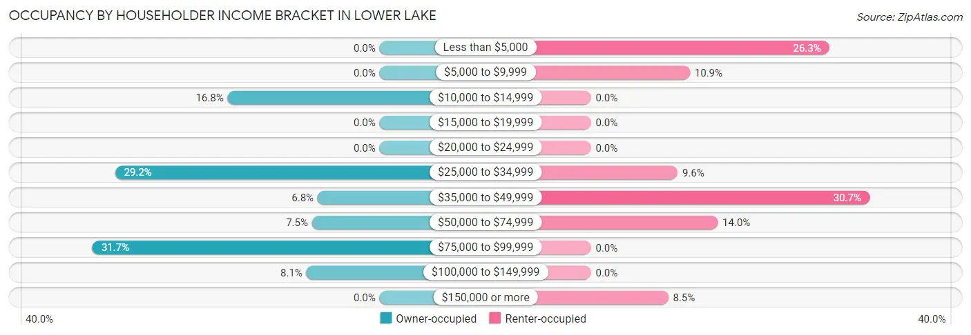 Occupancy by Householder Income Bracket in Lower Lake