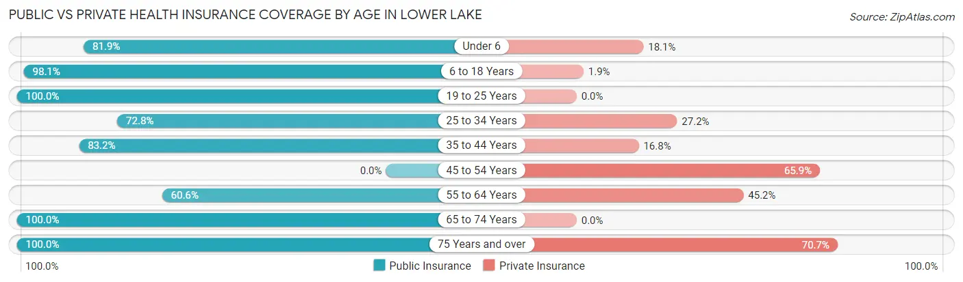 Public vs Private Health Insurance Coverage by Age in Lower Lake