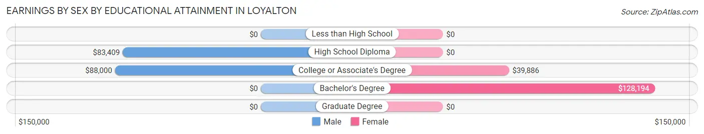 Earnings by Sex by Educational Attainment in Loyalton