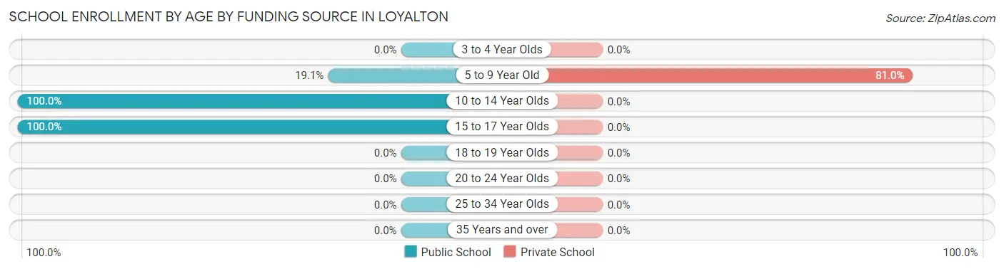 School Enrollment by Age by Funding Source in Loyalton