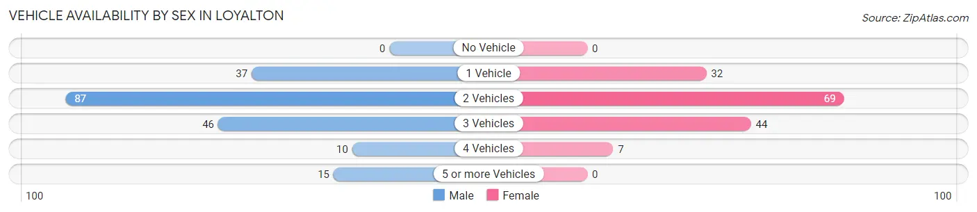 Vehicle Availability by Sex in Loyalton