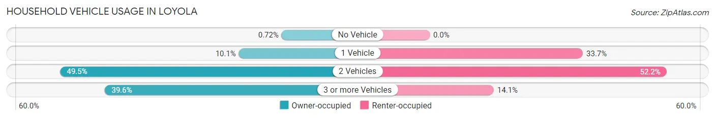Household Vehicle Usage in Loyola