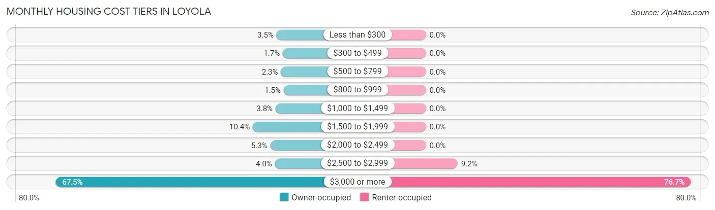 Monthly Housing Cost Tiers in Loyola