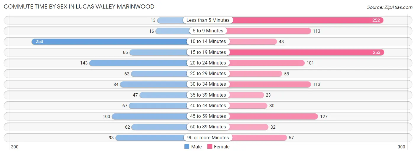Commute Time by Sex in Lucas Valley Marinwood