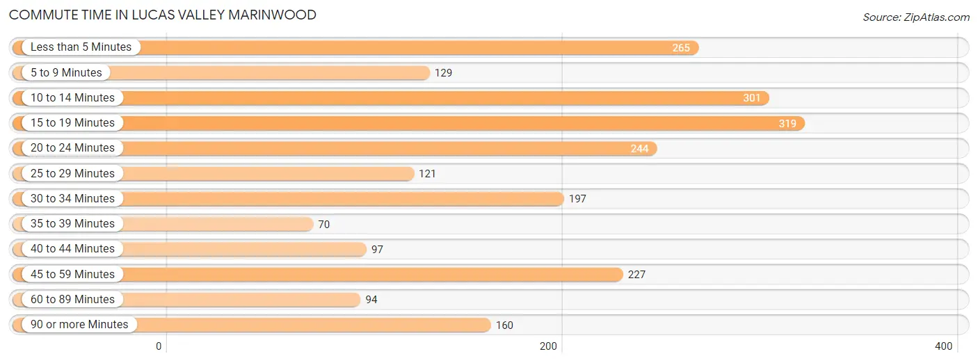 Commute Time in Lucas Valley Marinwood