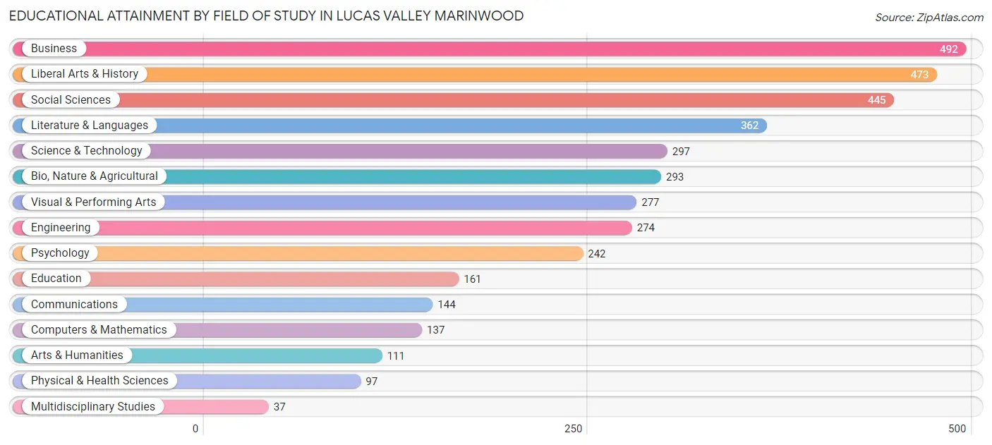 Educational Attainment by Field of Study in Lucas Valley Marinwood