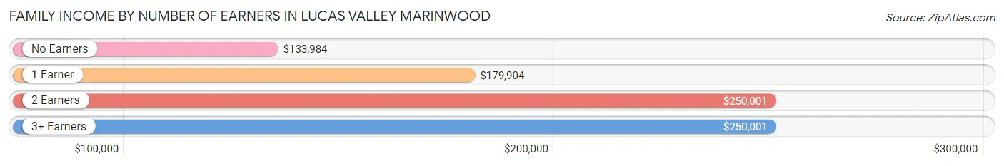 Family Income by Number of Earners in Lucas Valley Marinwood