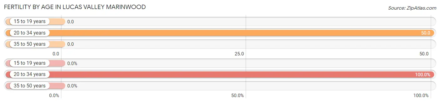 Female Fertility by Age in Lucas Valley Marinwood