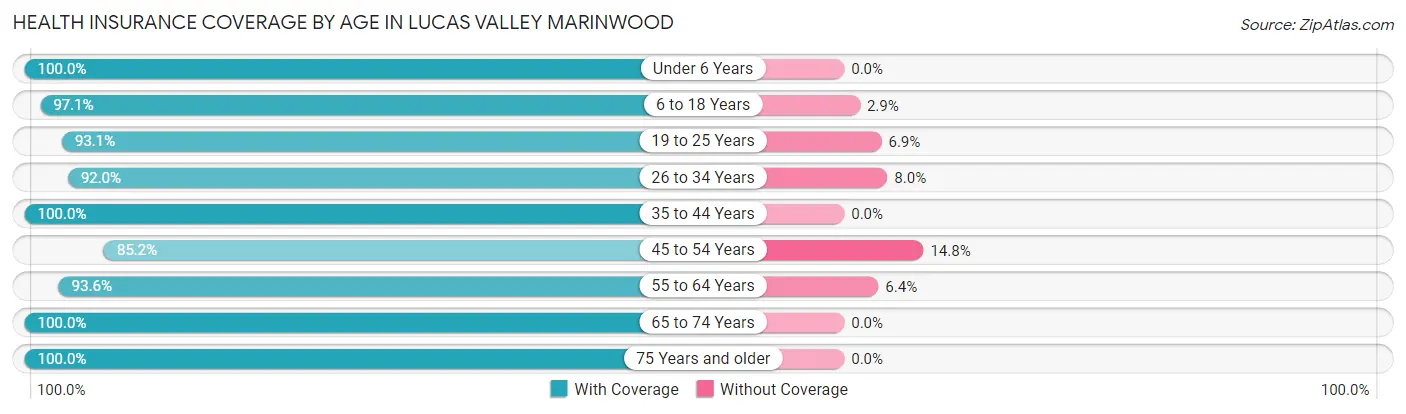 Health Insurance Coverage by Age in Lucas Valley Marinwood