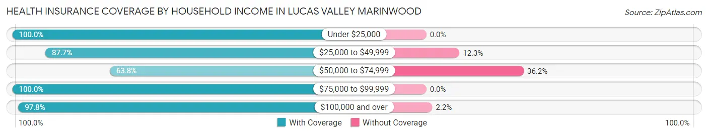 Health Insurance Coverage by Household Income in Lucas Valley Marinwood