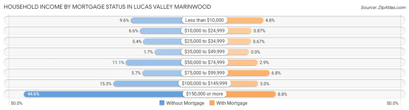 Household Income by Mortgage Status in Lucas Valley Marinwood
