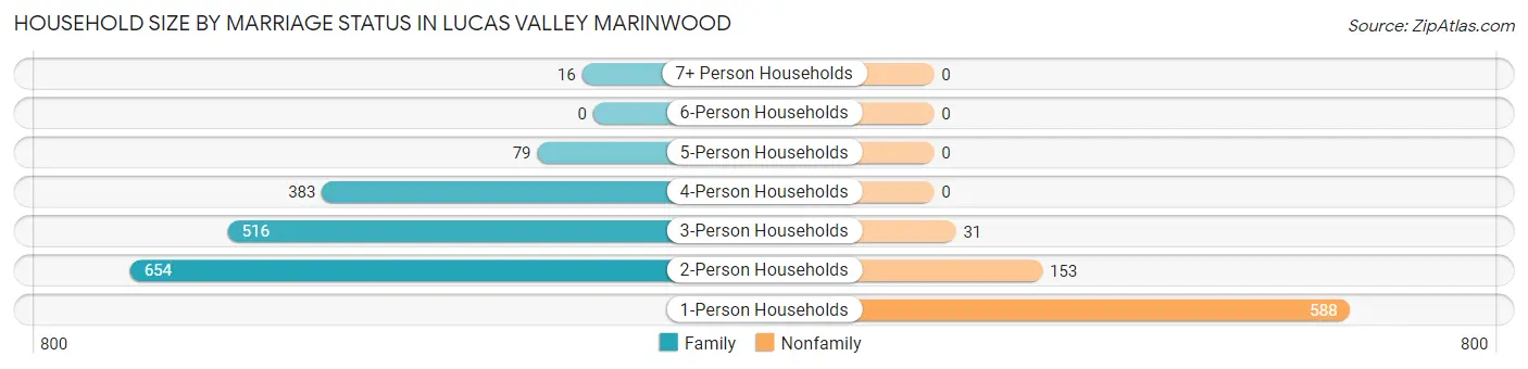 Household Size by Marriage Status in Lucas Valley Marinwood